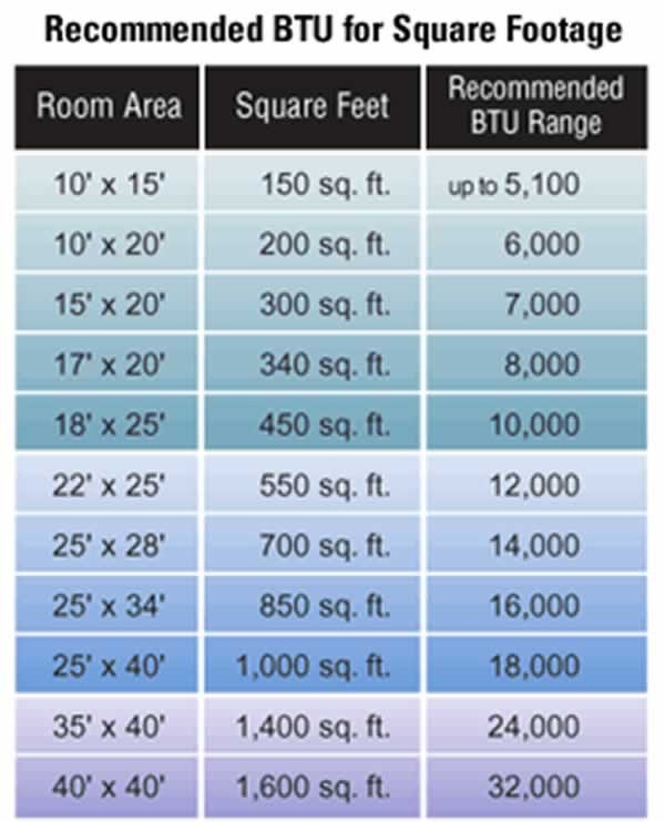 Air Conditioner Sizing