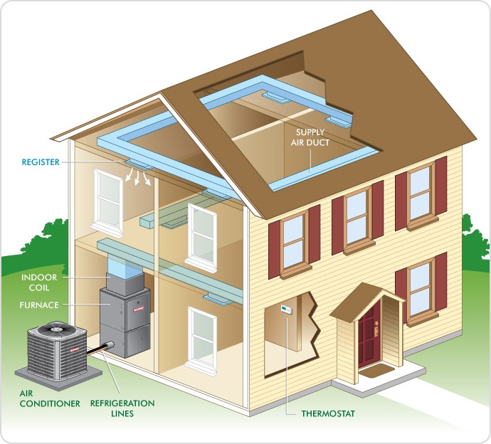 Central Air Conditioning Systems