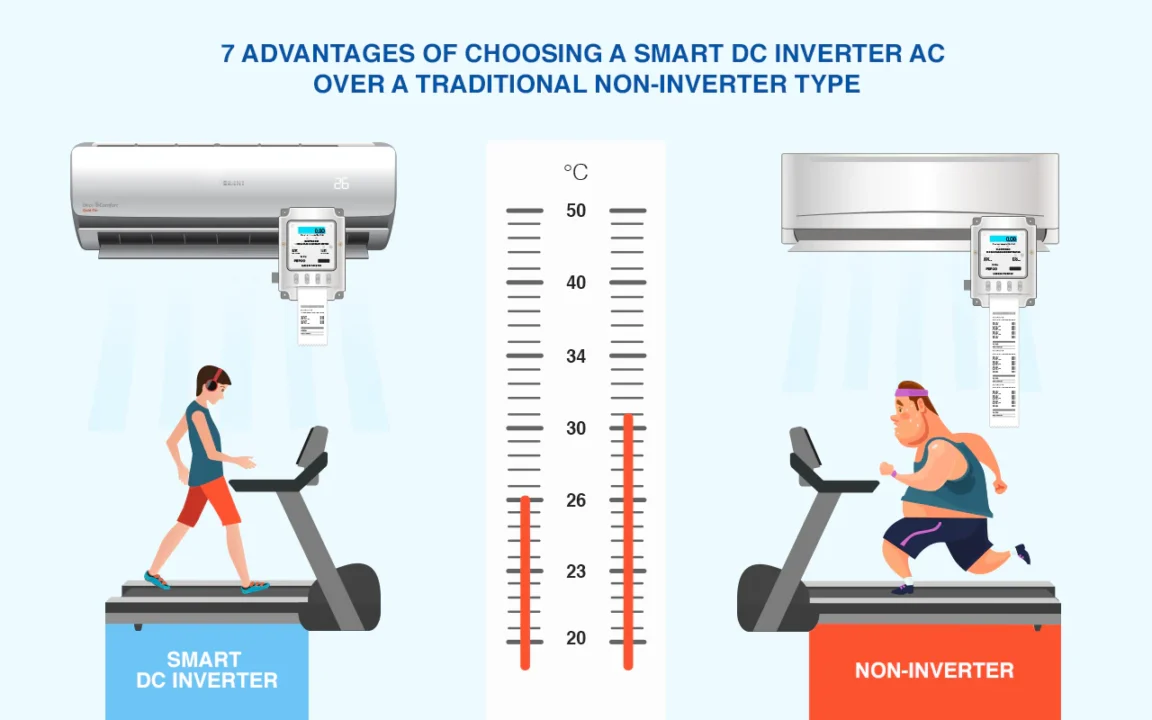 A comparison of energy consumption between inverter AC systems and traditional units.
