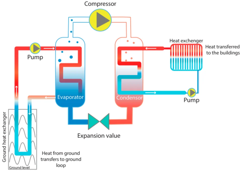 A visual representation of how geothermal cooling systems are installed and how they work